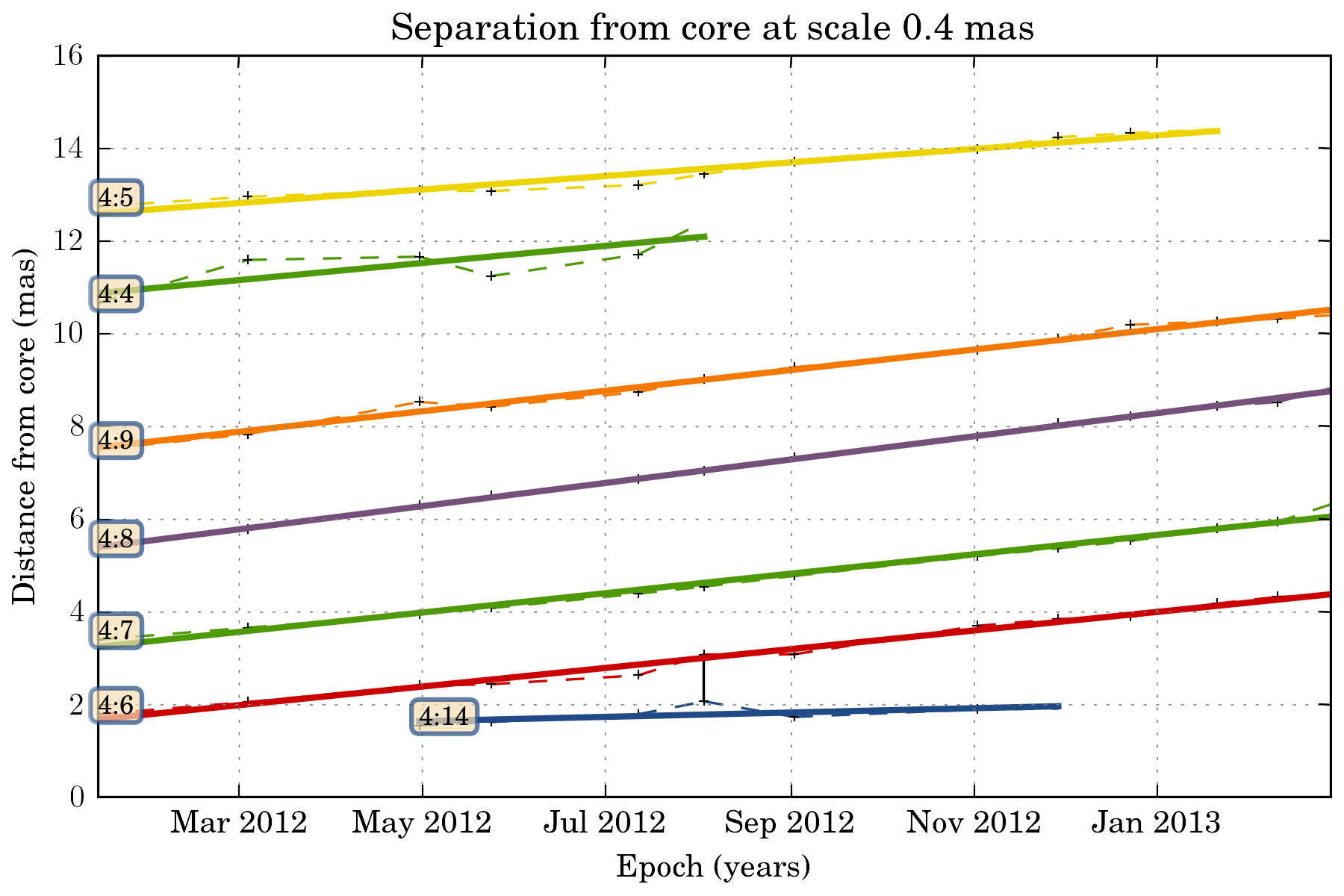 ../_images/plot_separation_from_core_fit_scale4.png