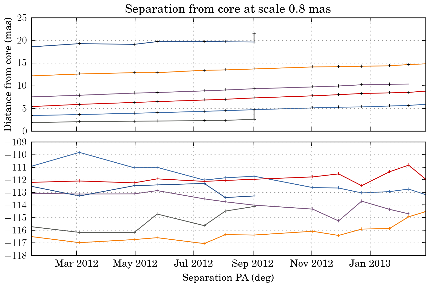 ../_images/plot_separation_from_core_pa_scale8.png