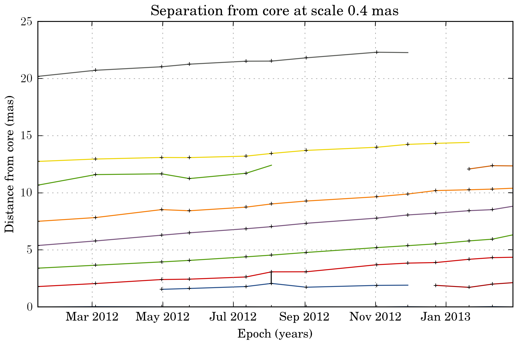 ../_images/plot_separation_from_core_scale4.png