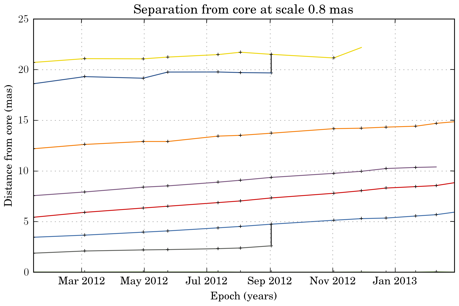 ../_images/plot_separation_from_core_scale8.png